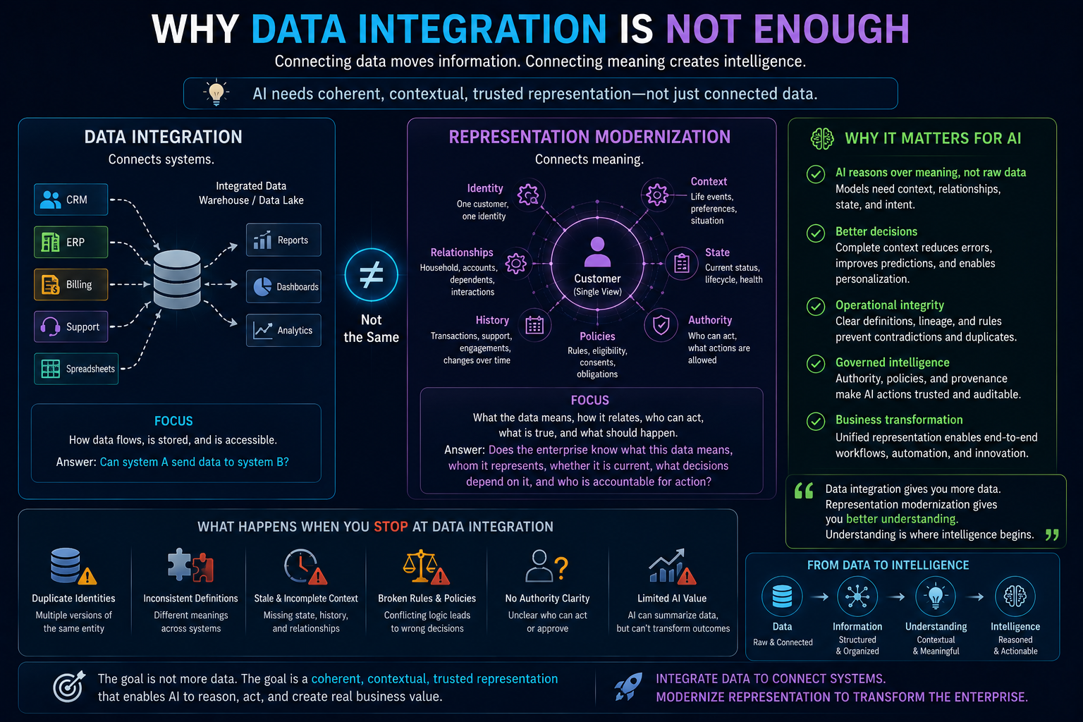 Why Data Integration Is Not Enough