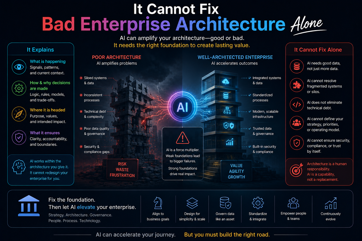 It Cannot Fix Bad Enterprise Architecture Alone
