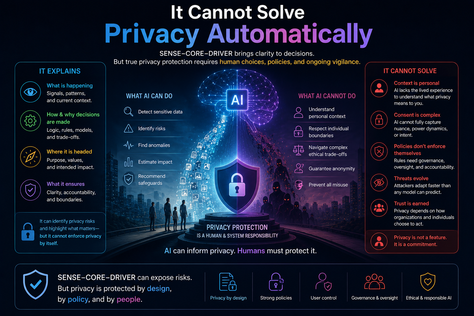 It Cannot Solve Privacy Automatically