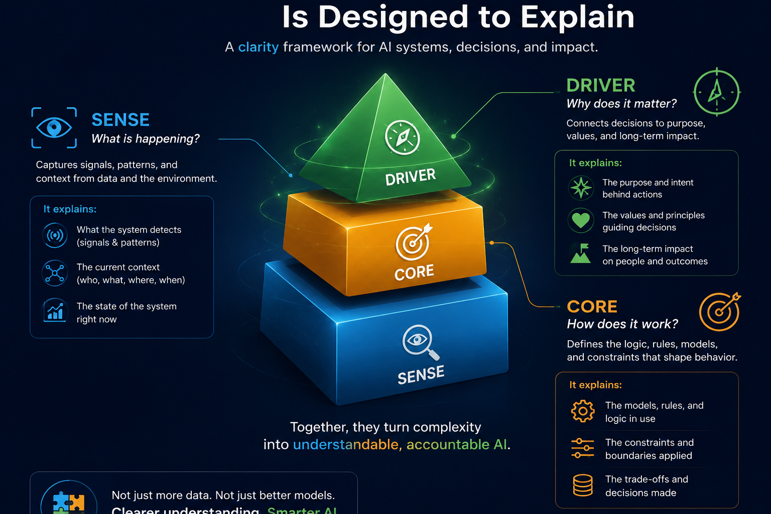 What SENSE–CORE–DRIVER Is Designed to Explain