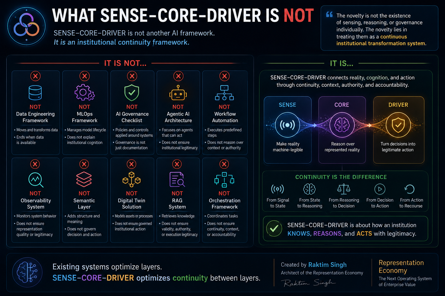 What SENSE–CORE–DRIVER Is NOT