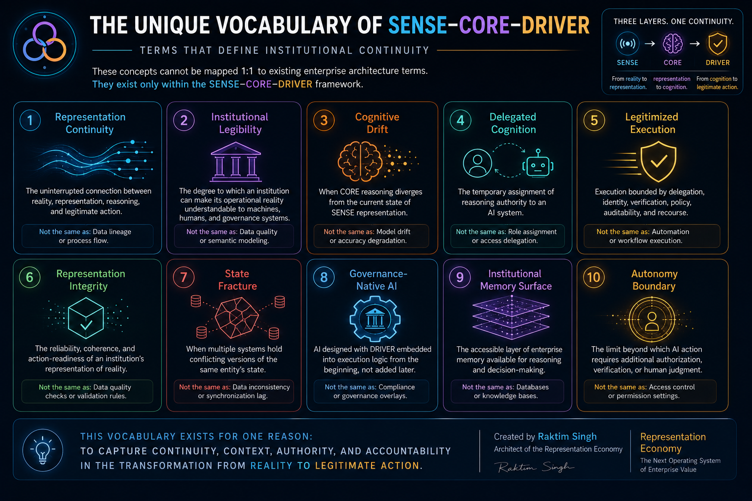 The Unique Vocabulary of SENSE–CORE–DRIVER
