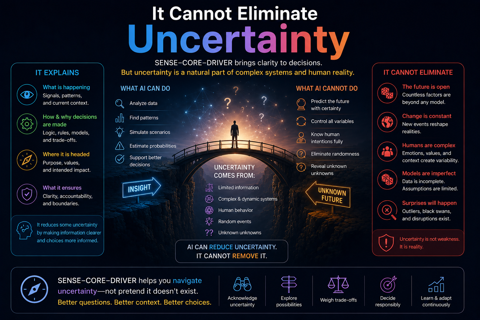 It Cannot Eliminate Uncertainty
