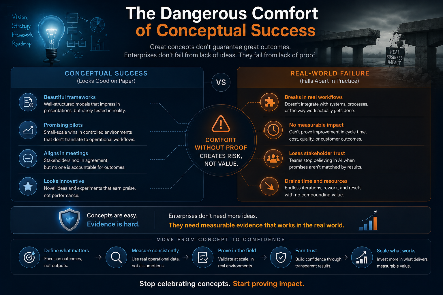 The Dangerous Comfort of Conceptual Success
