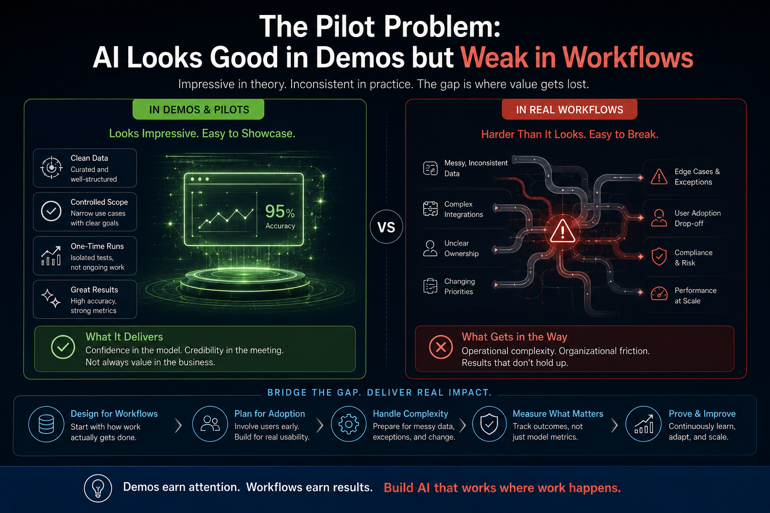 The Pilot Problem: AI Looks Good in Demos but Weak in Workflows