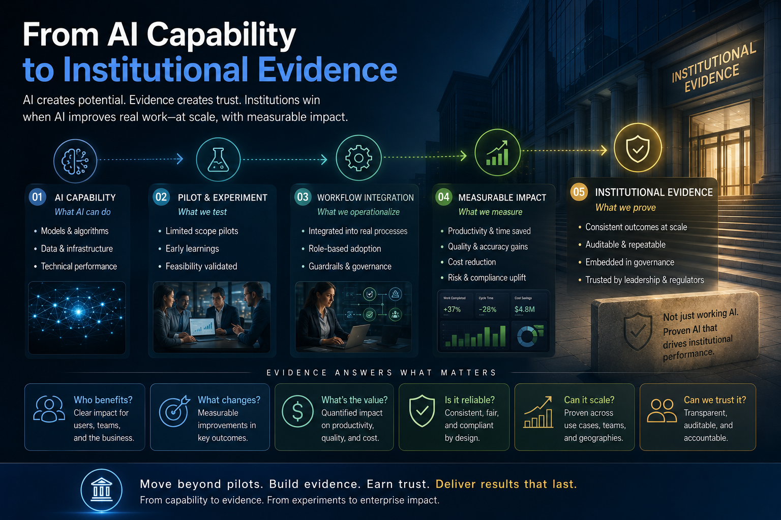 From AI Capability to Institutional Evidence