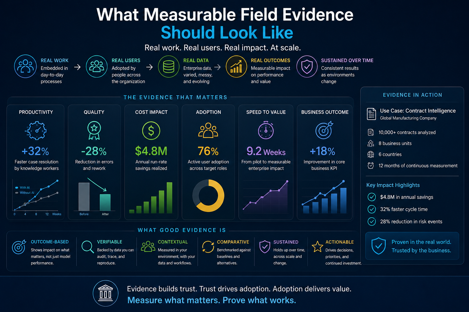 What Measurable Field Evidence Should Look Like