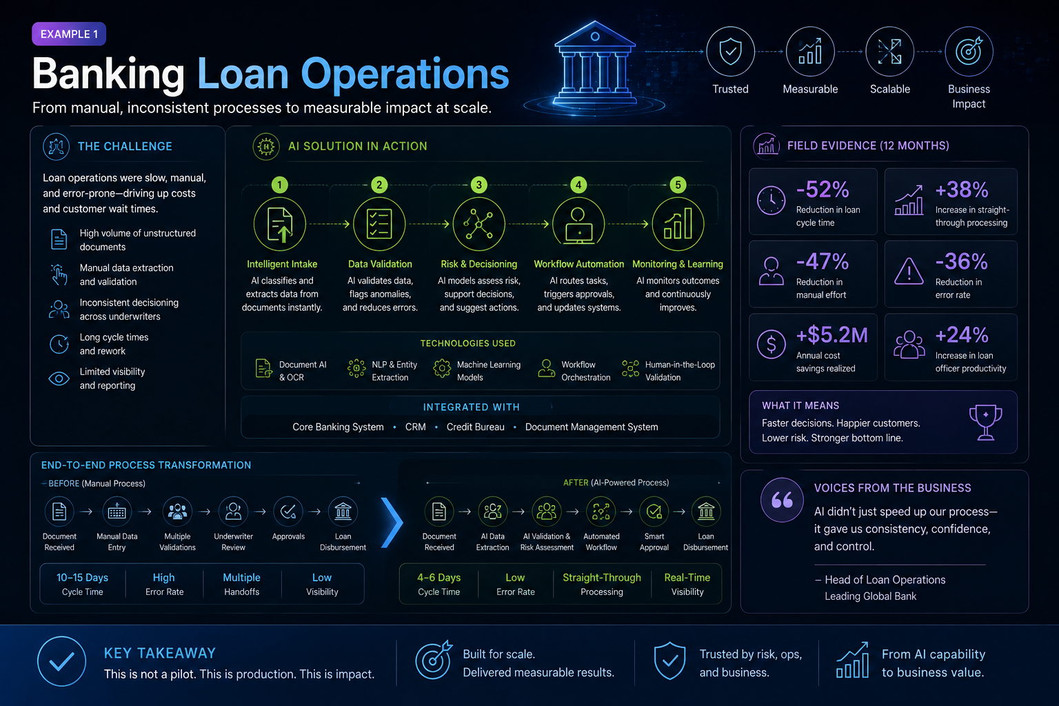 Example 1: Banking Loan Operations