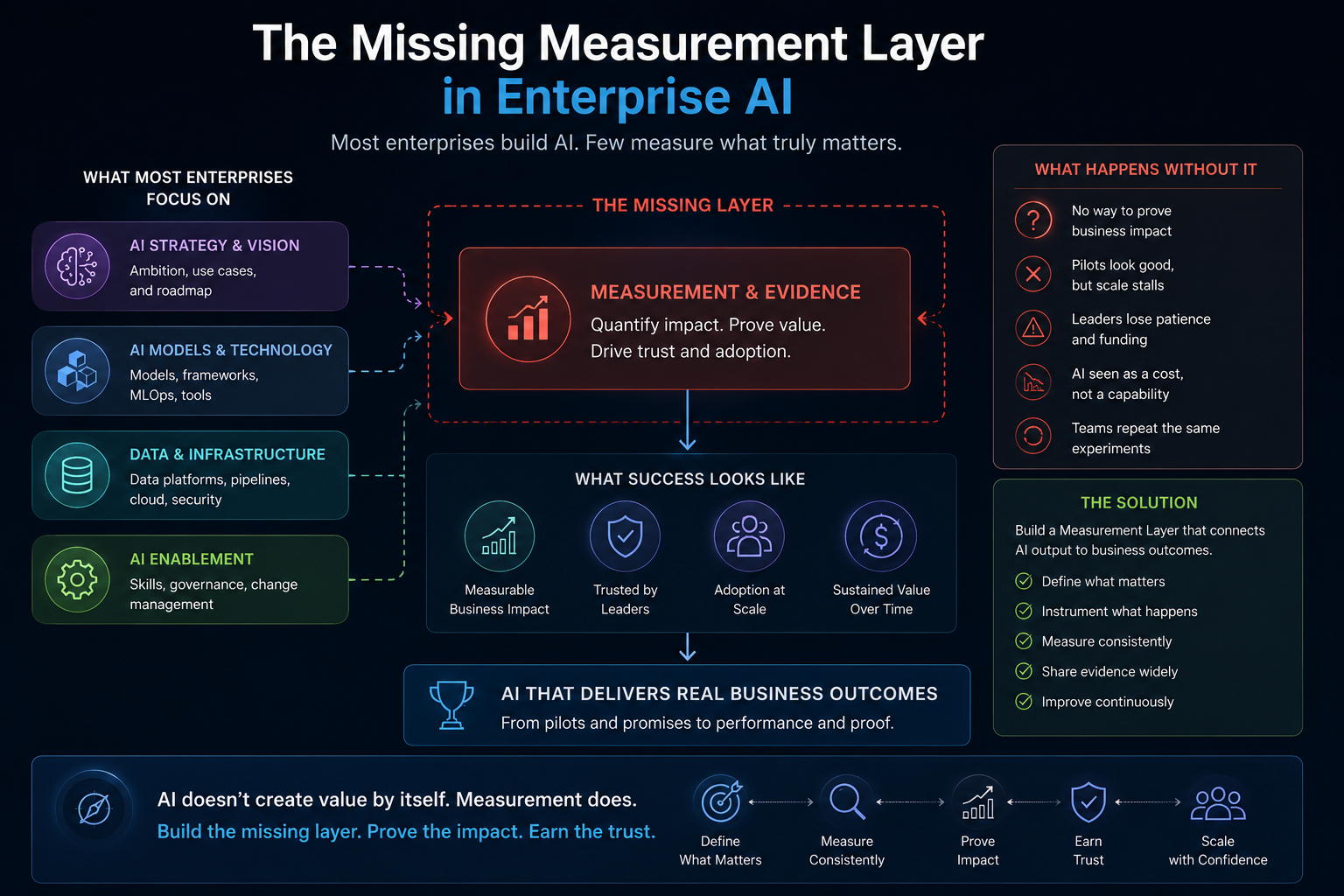 The Missing Measurement Layer in Enterprise AI