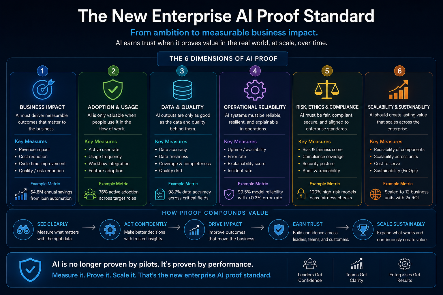The New Enterprise AI Proof Standard