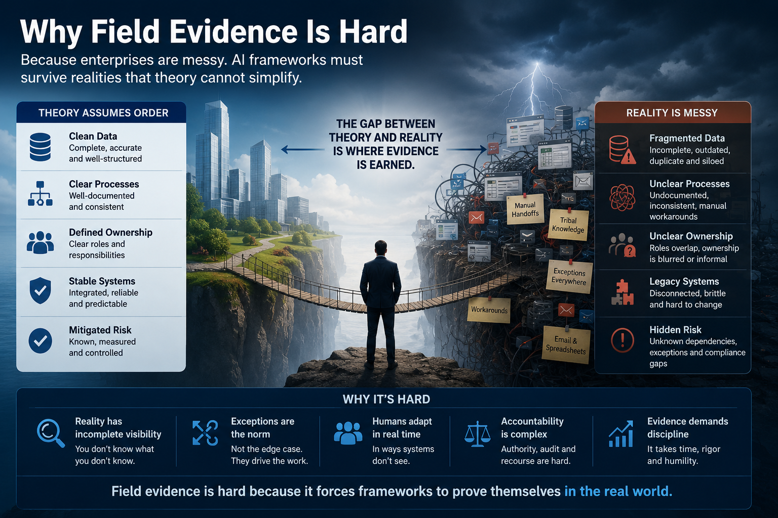 Why Field Evidence Is Hard