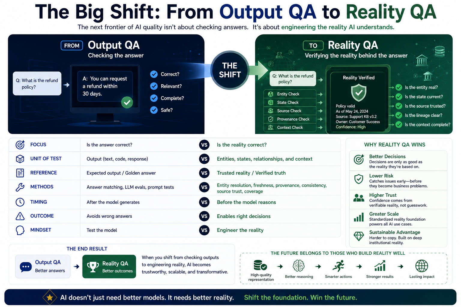 The Big Shift: From Output QA to Reality QA