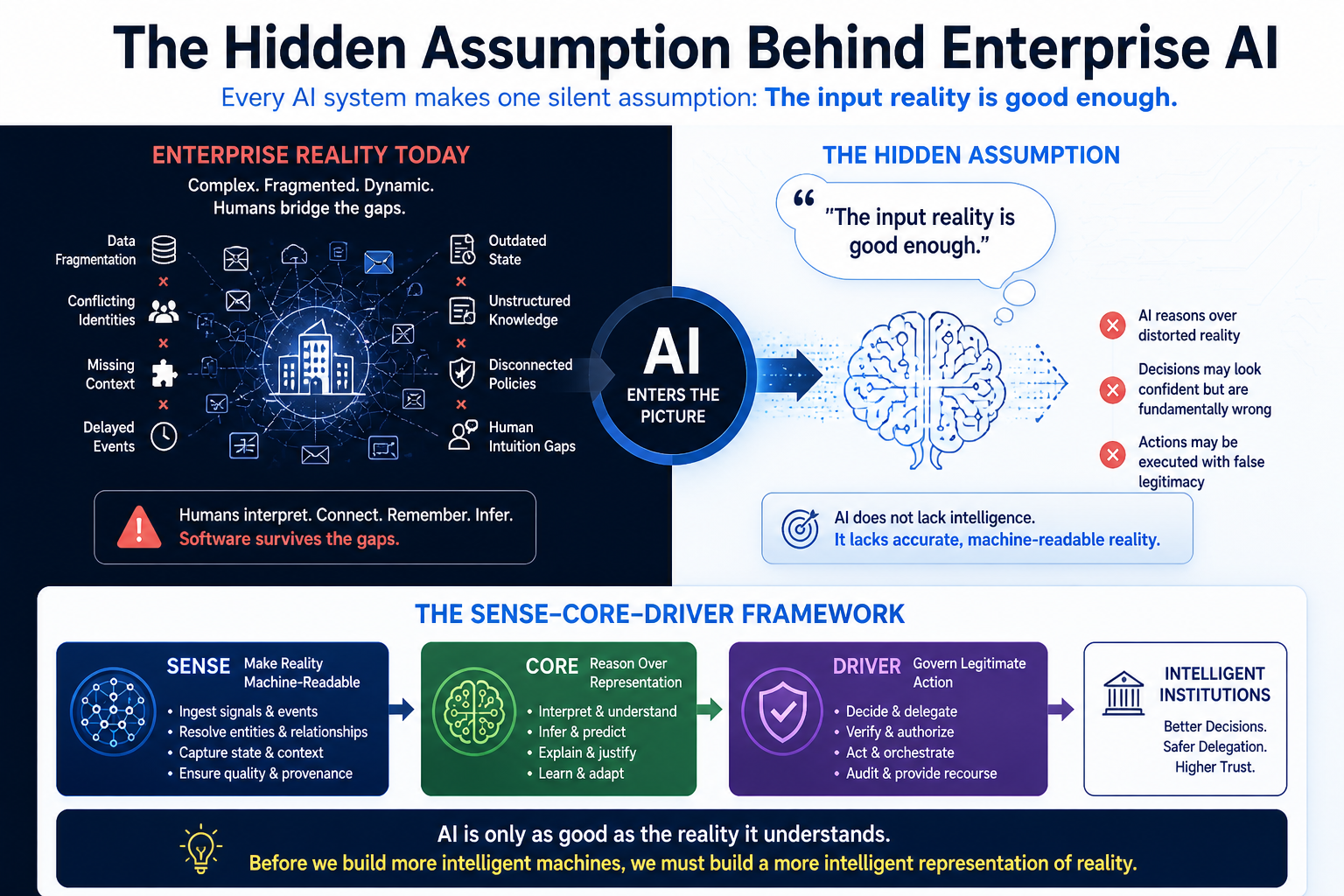 The Hidden Assumption Behind Enterprise AI