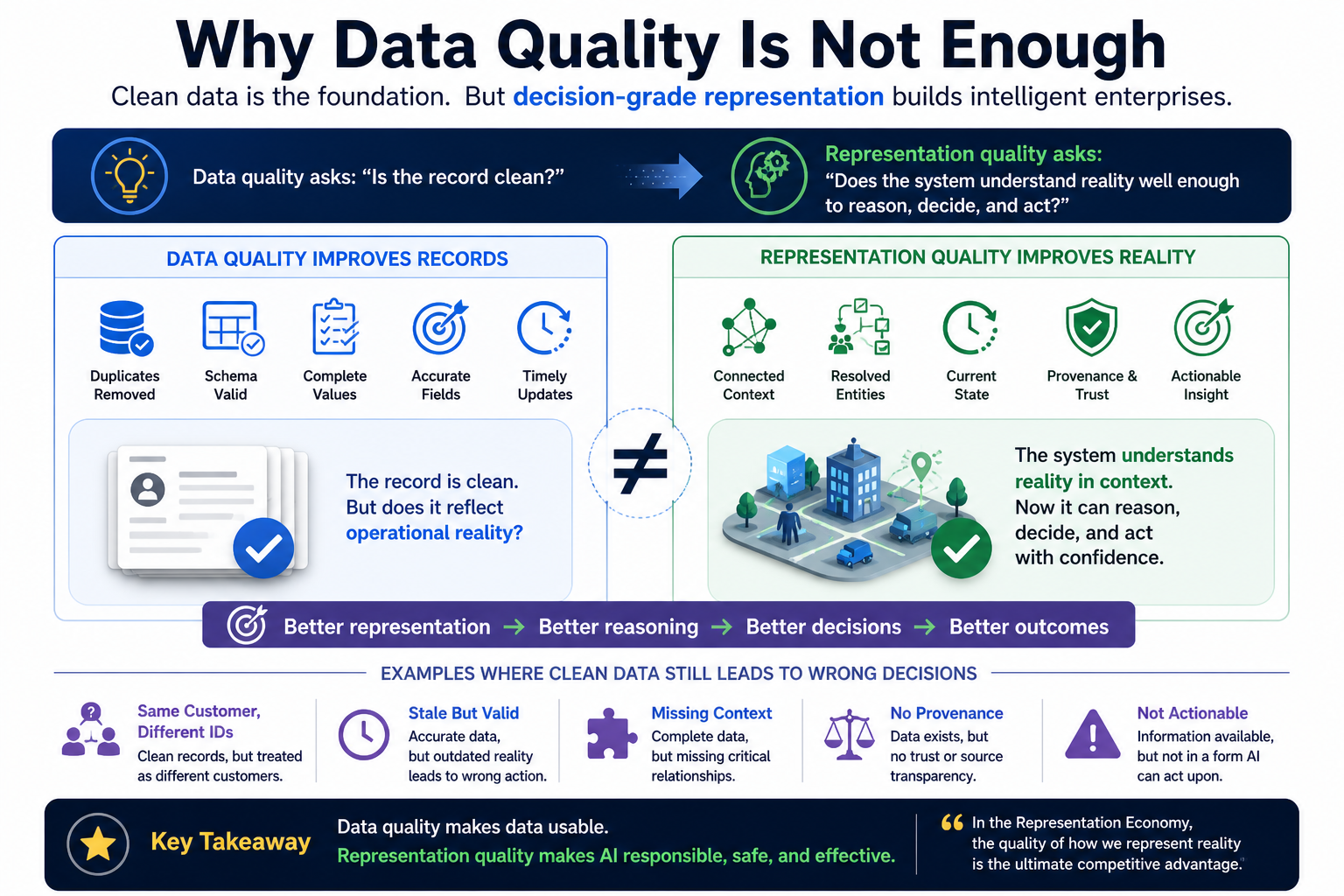 Why Data Quality Is Not Enough