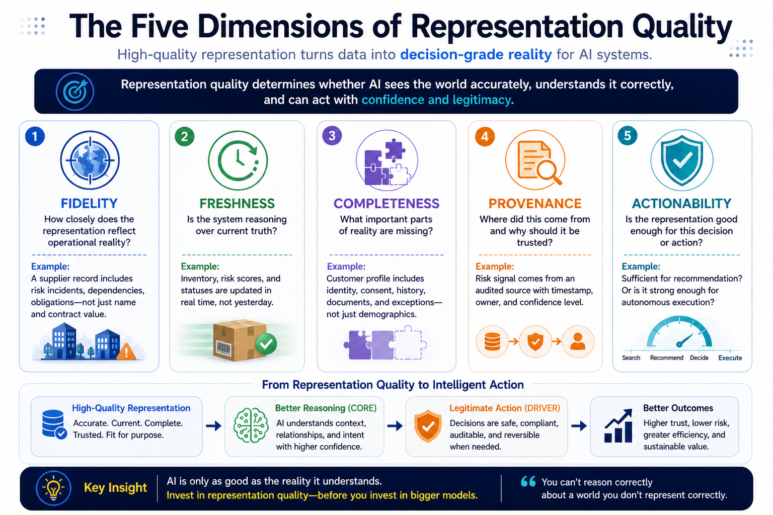 The Five Dimensions of Representation Quality