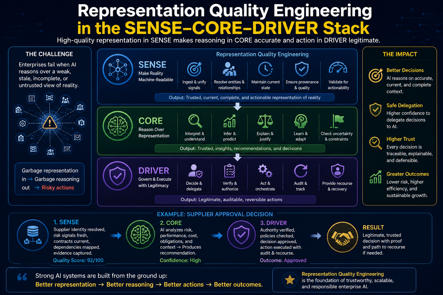 Representation Quality Engineering in the SENSE–CORE–DRIVER Stack