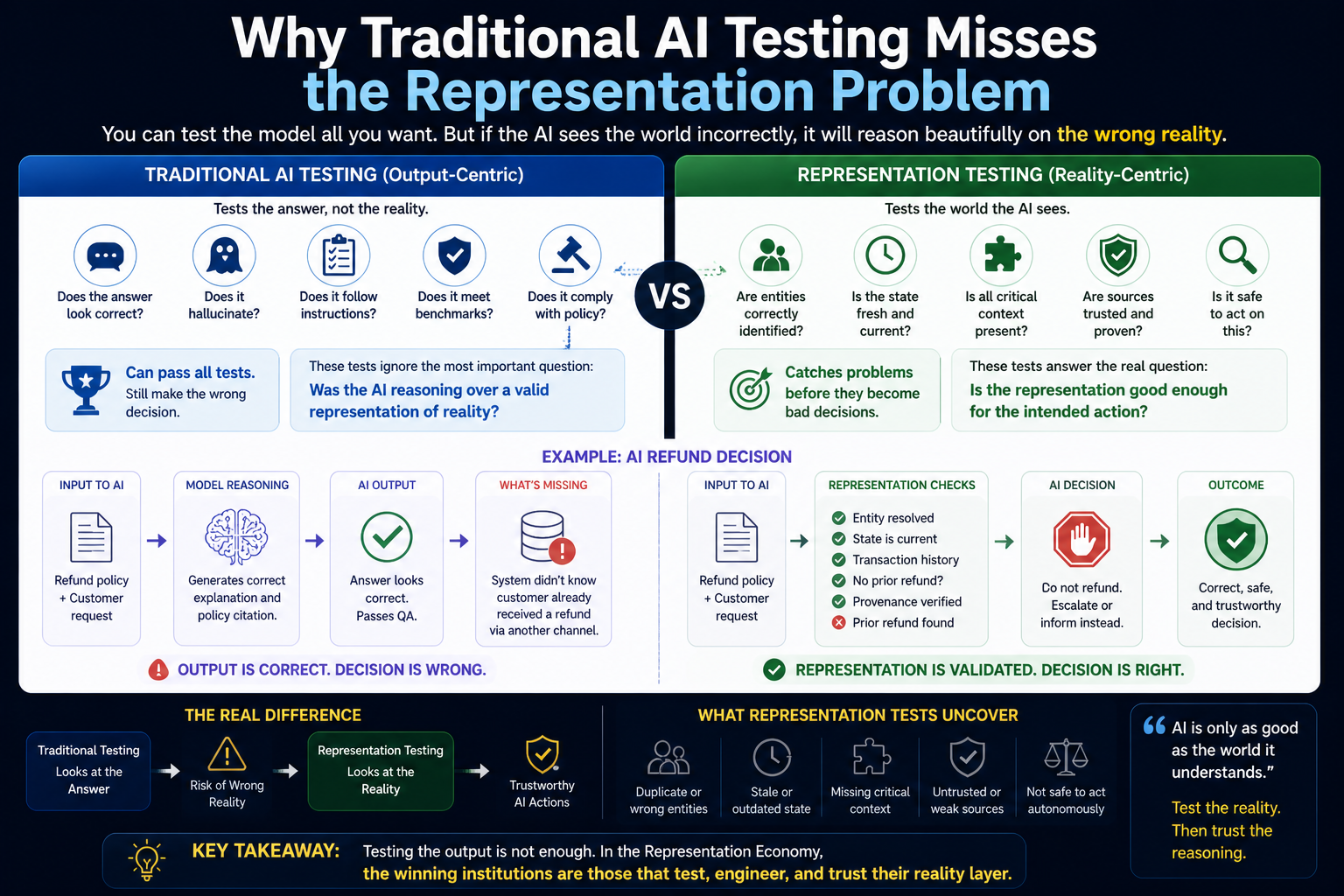 Why Traditional AI Testing Misses the Representation Problem