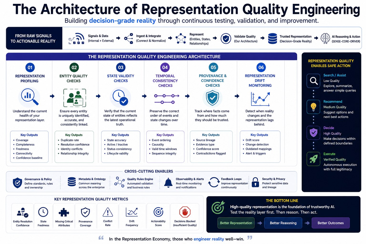 The Architecture of Representation Quality Engineering