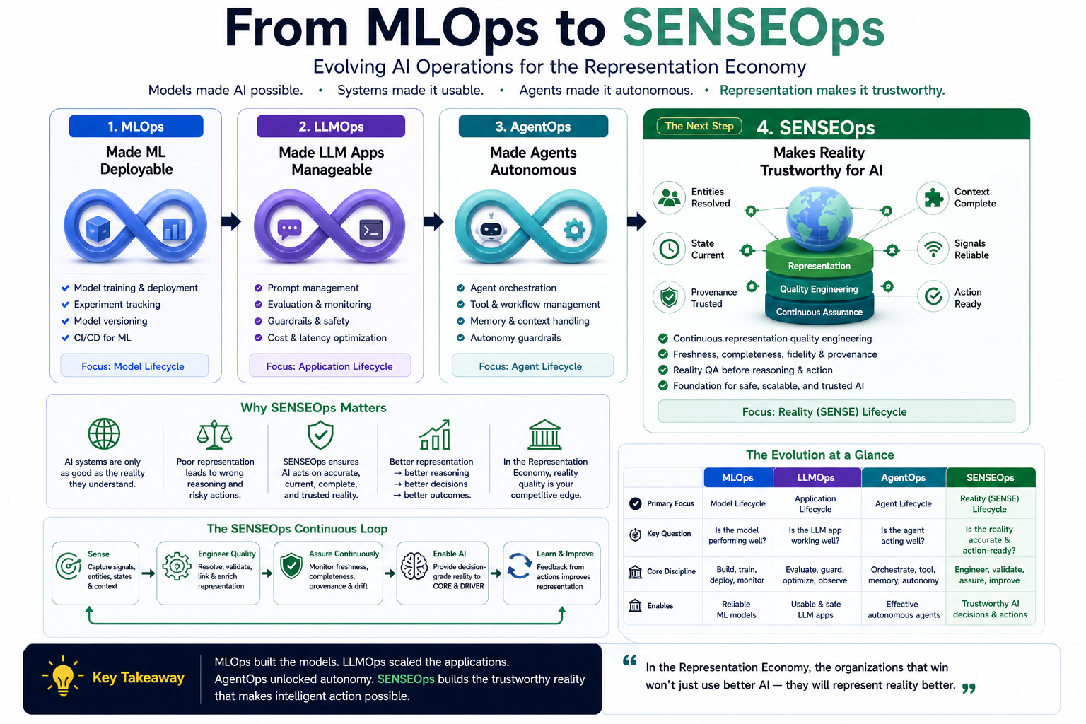 From MLOps to SENSEOps