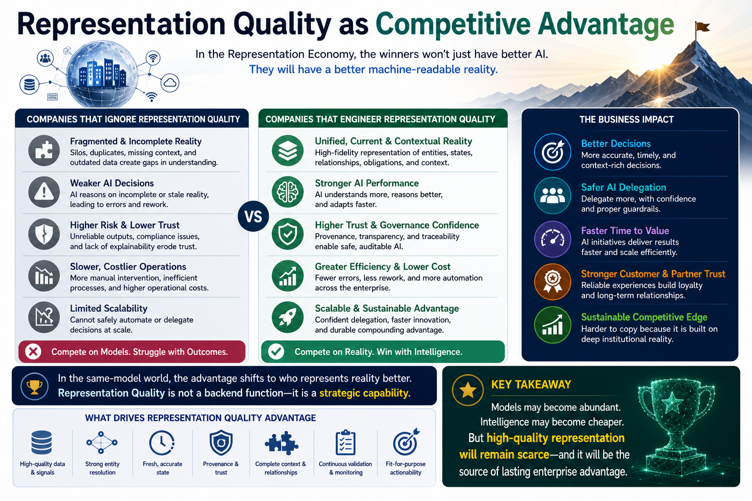 Representation Quality as Competitive Advantage