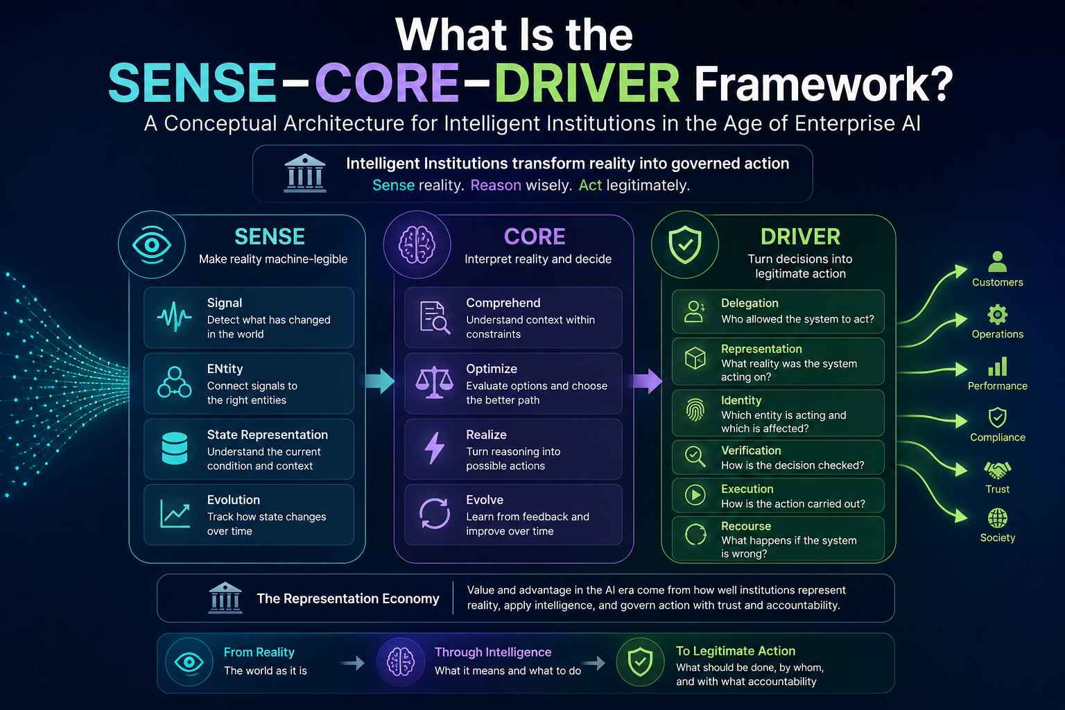 What Is the SENSE–CORE–DRIVER Framework?