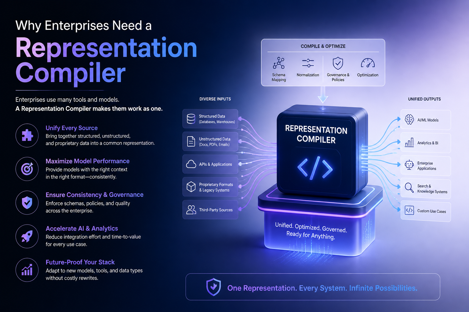 Representation Compiler Architecture: