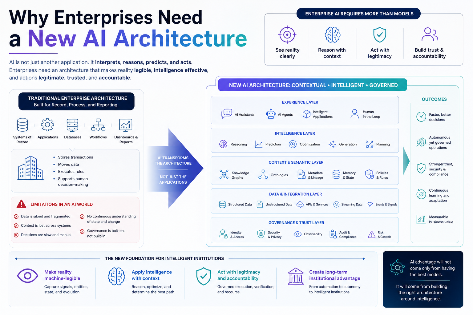 Why Enterprises Need a New AI Architecture