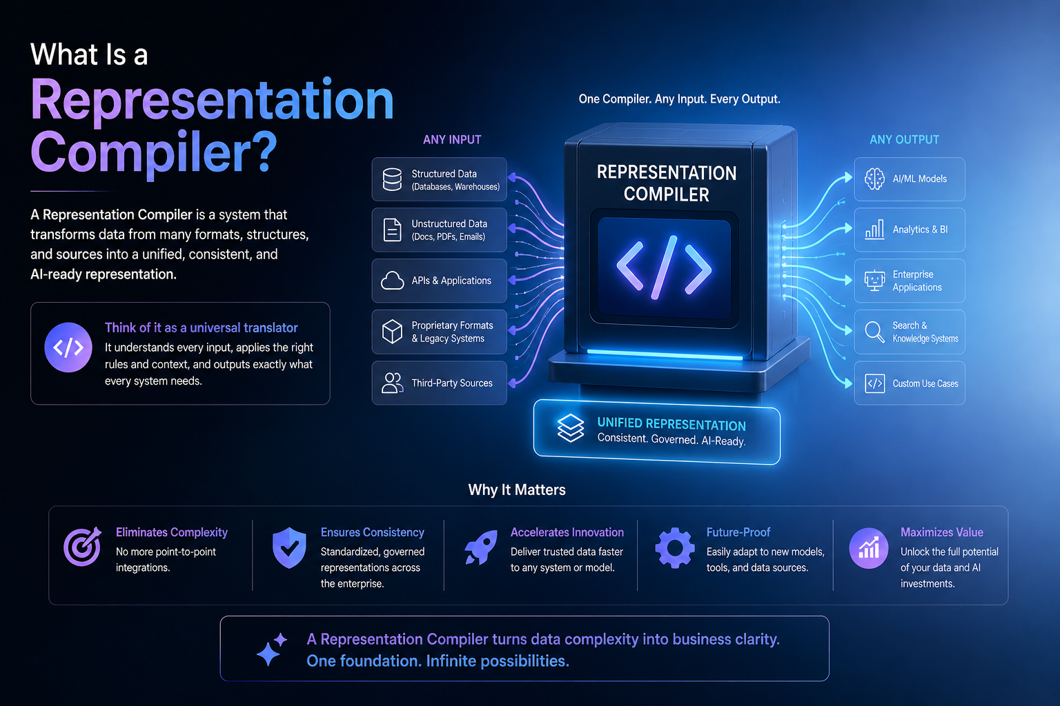 Why Enterprises Need a Representation Compiler