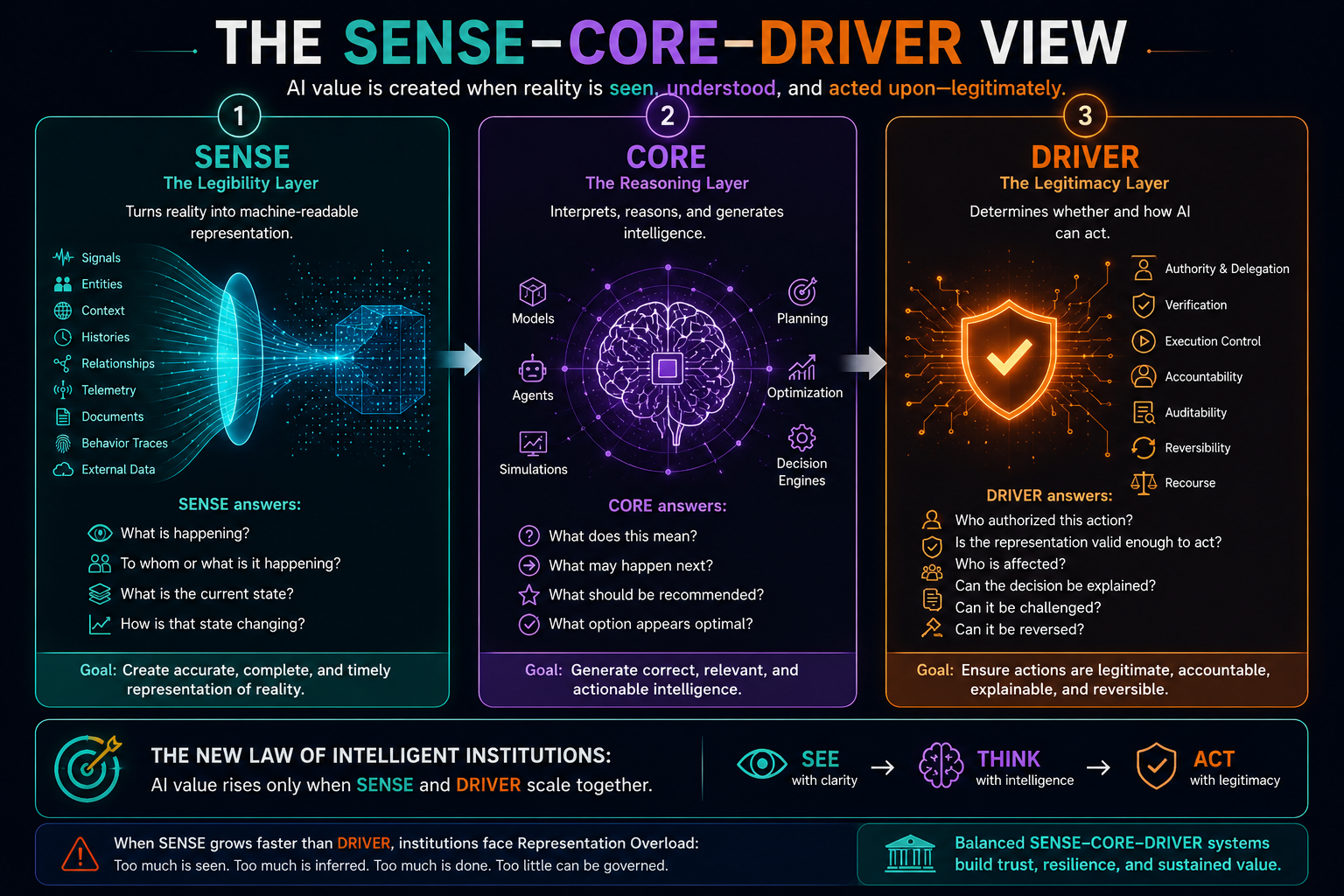 The SENSE–CORE–DRIVER View