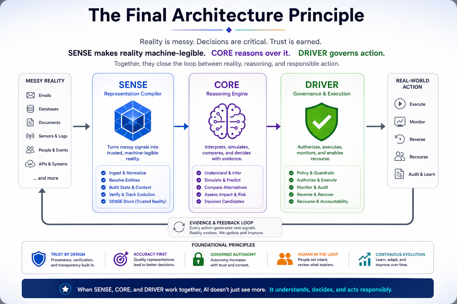 The Final Architecture Principle