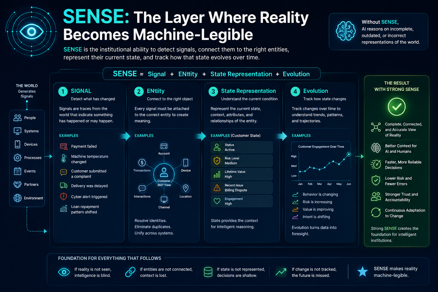 SENSE: The Layer Where Reality Becomes Machine-Legible