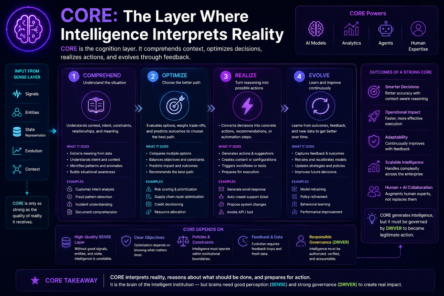 CORE: The Layer Where Intelligence Interprets Reality