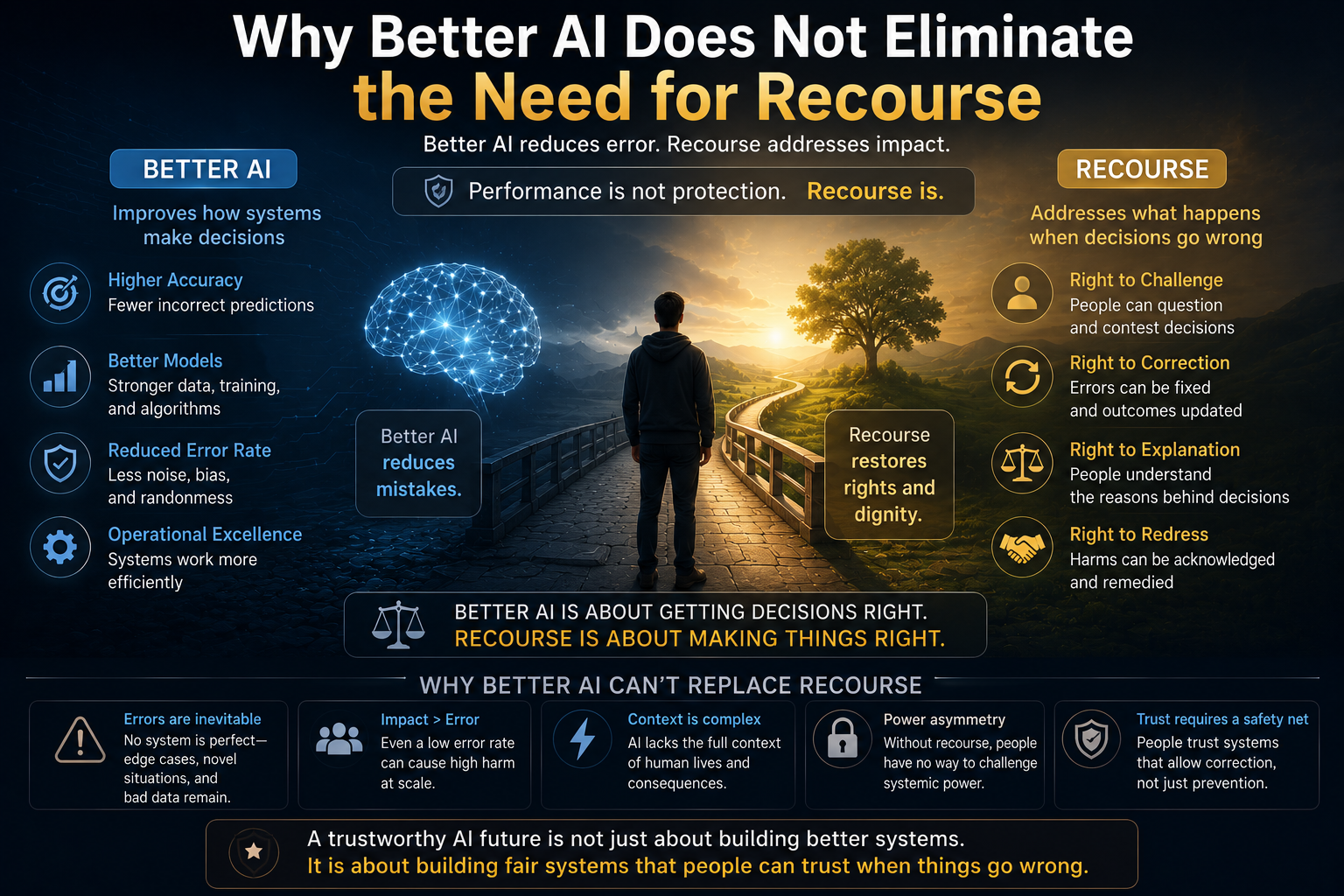 Why Better AI Does Not Eliminate the Need for Recourse