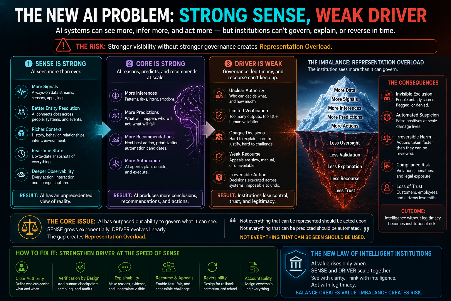 The New AI Problem: Strong SENSE, Weak DRIVER