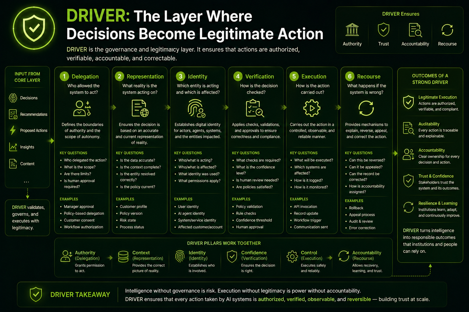 DRIVER: The Layer Where Decisions Become Legitimate Action