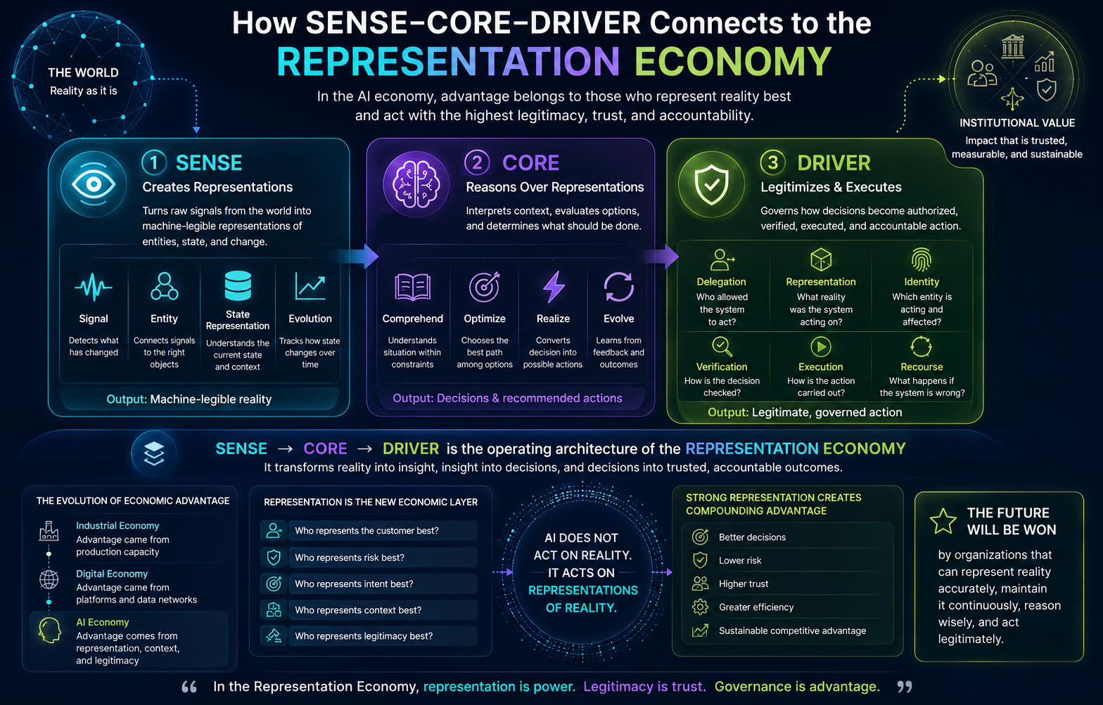 How SENSE–CORE–DRIVER Connects to the Representation Economy