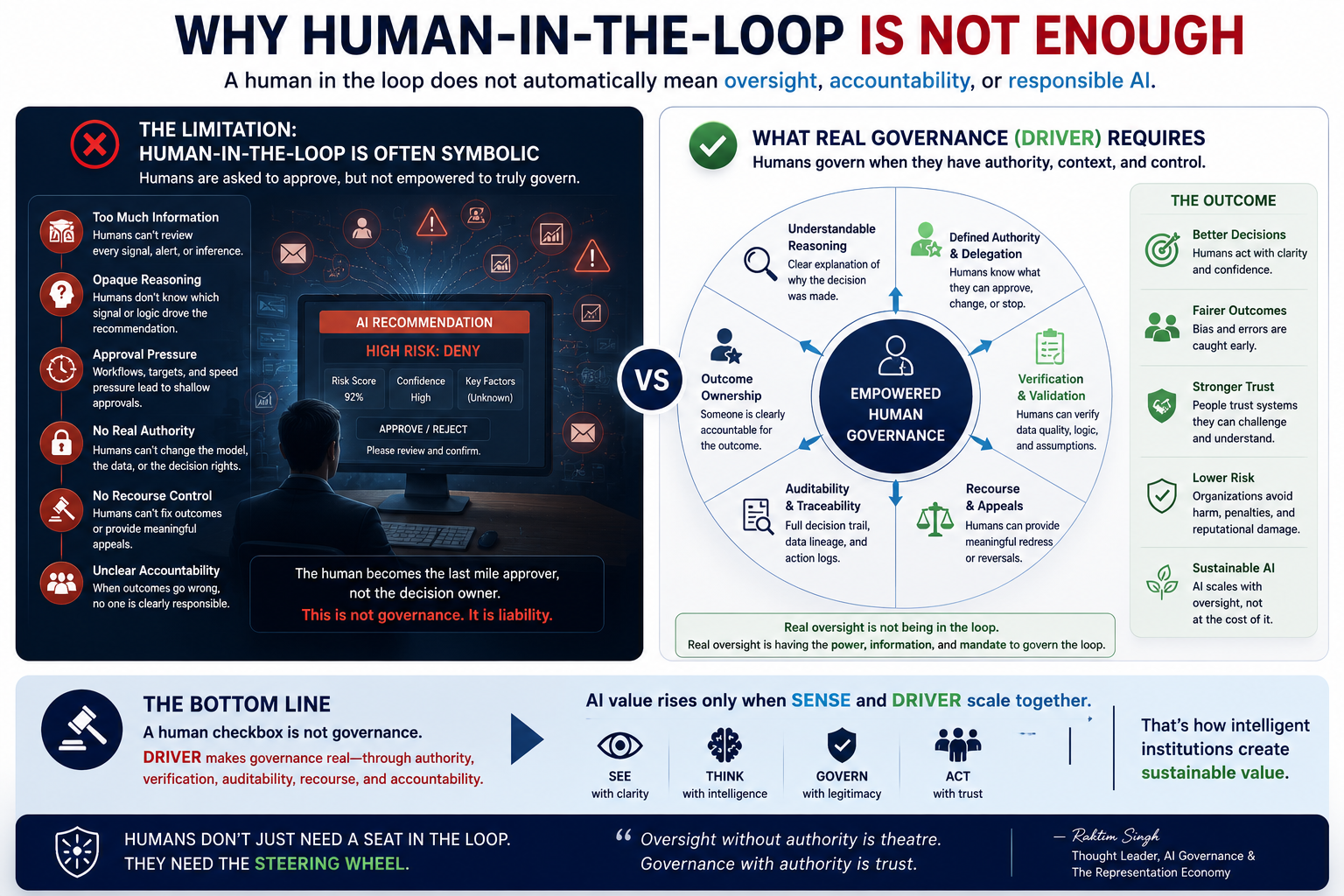 Why Human-in-the-Loop Is Not Enough
