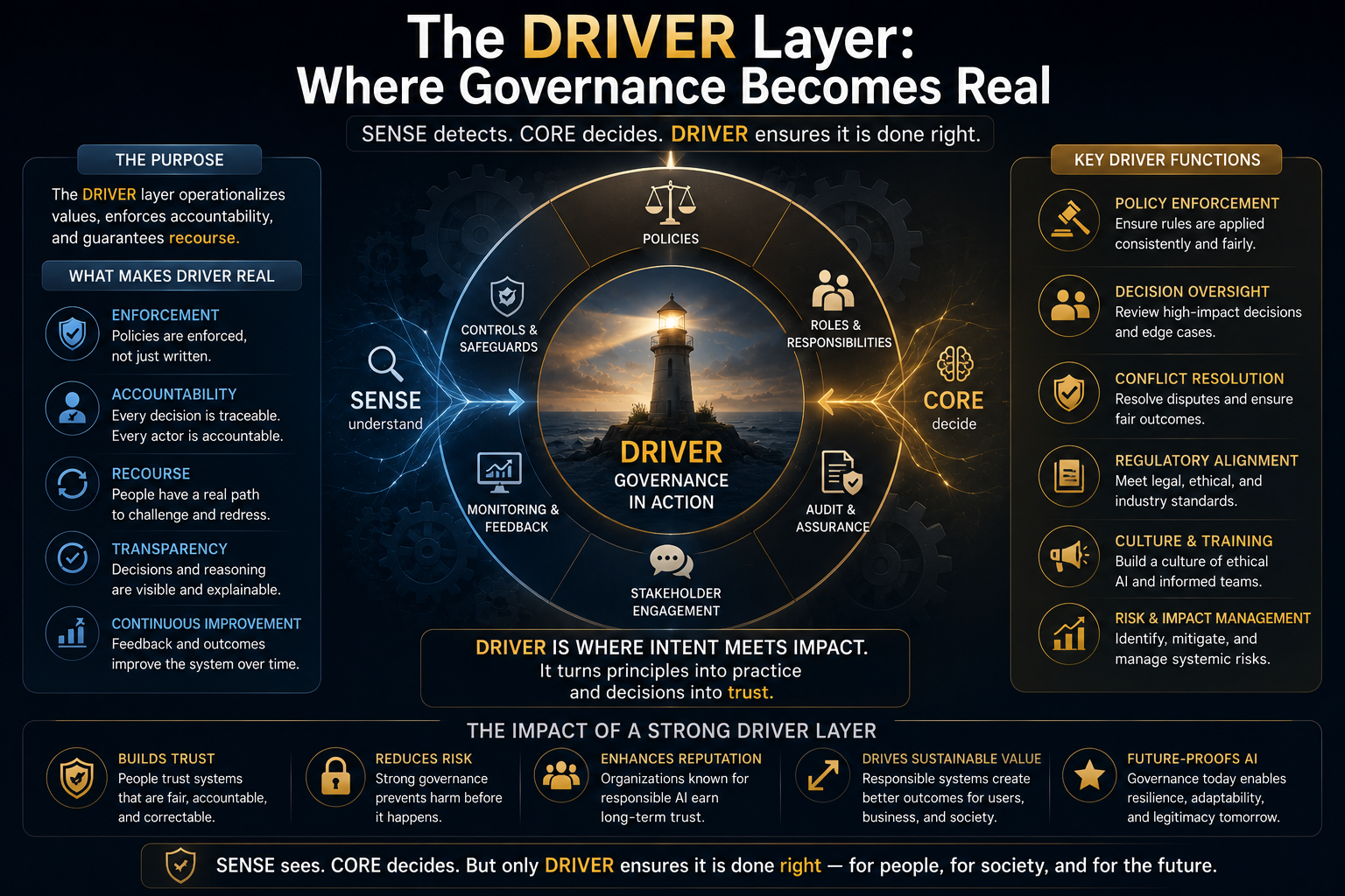 The DRIVER Layer: Where Governance Becomes Real