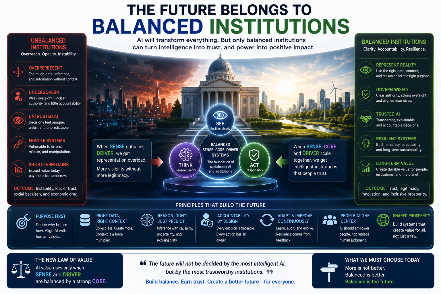The Future Belongs to Balanced Institutions