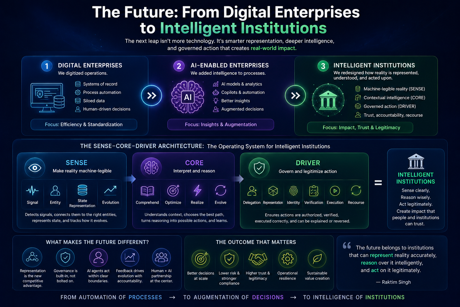 The Future: From Digital Enterprises to Intelligent Institutions