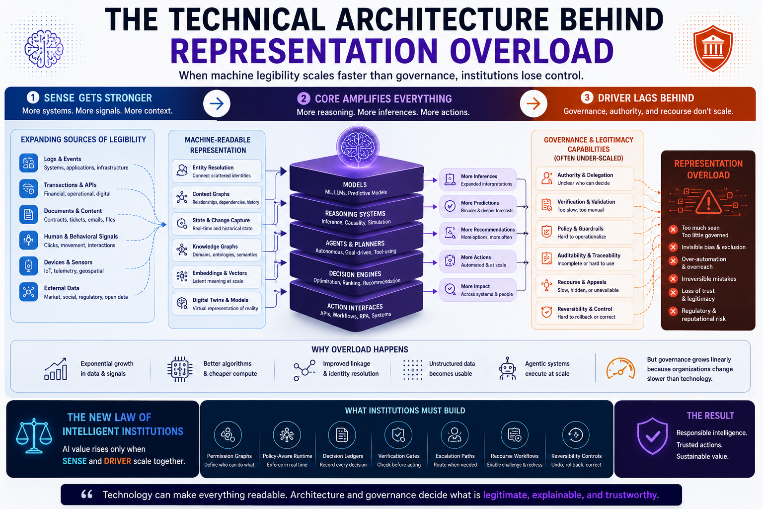 The Technical Architecture Behind Representation Overload