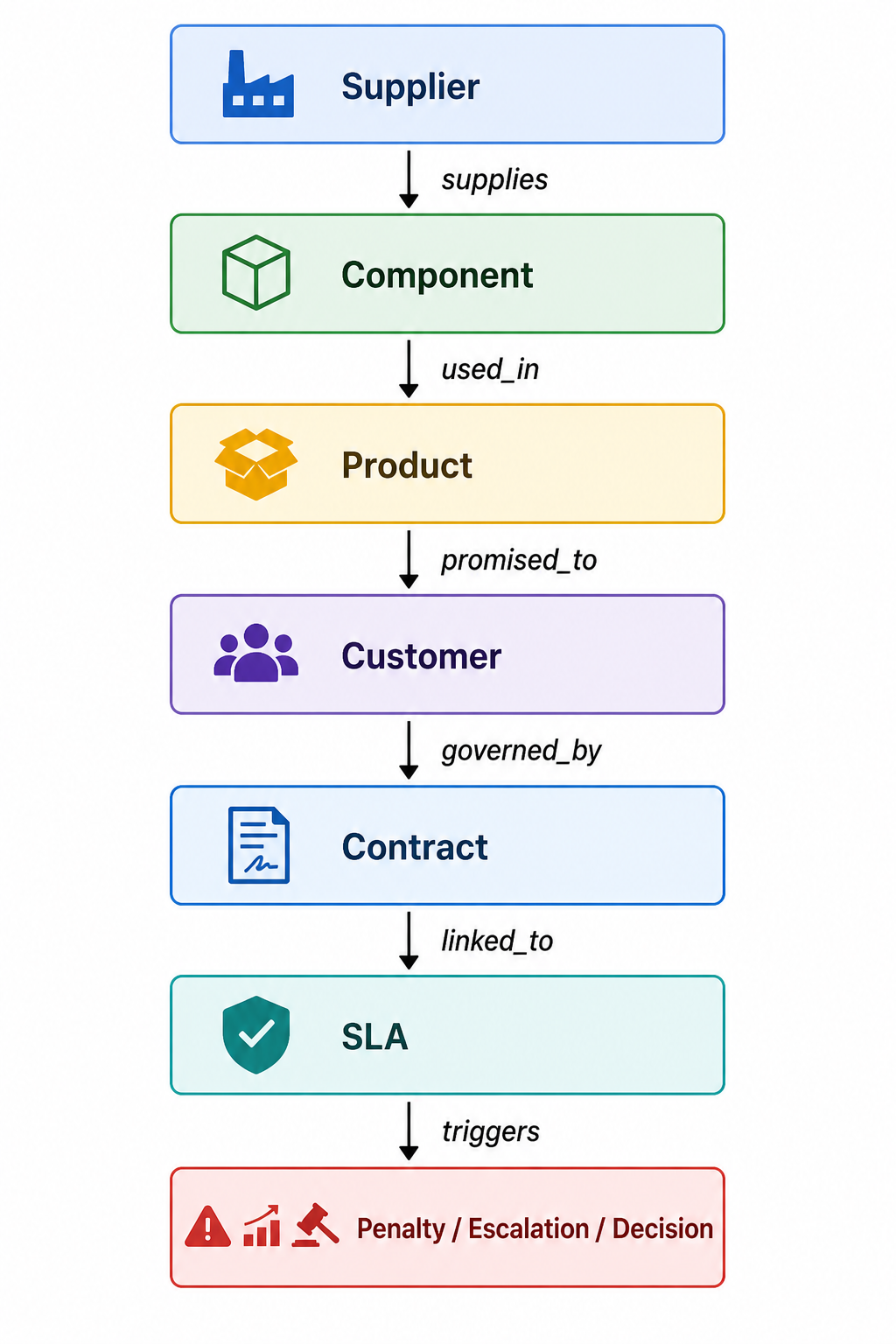 Context Graph Layer