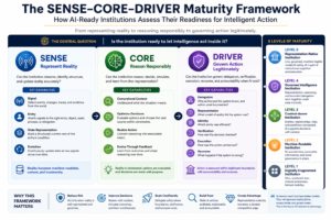 The SENSE–CORE–DRIVER Maturity Framework: