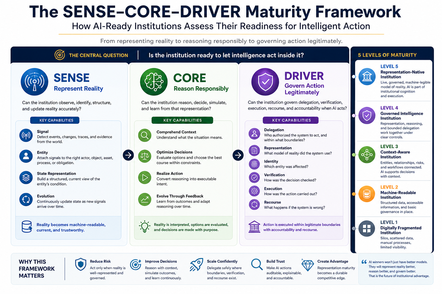The SENSE–CORE–DRIVER Maturity Framework: