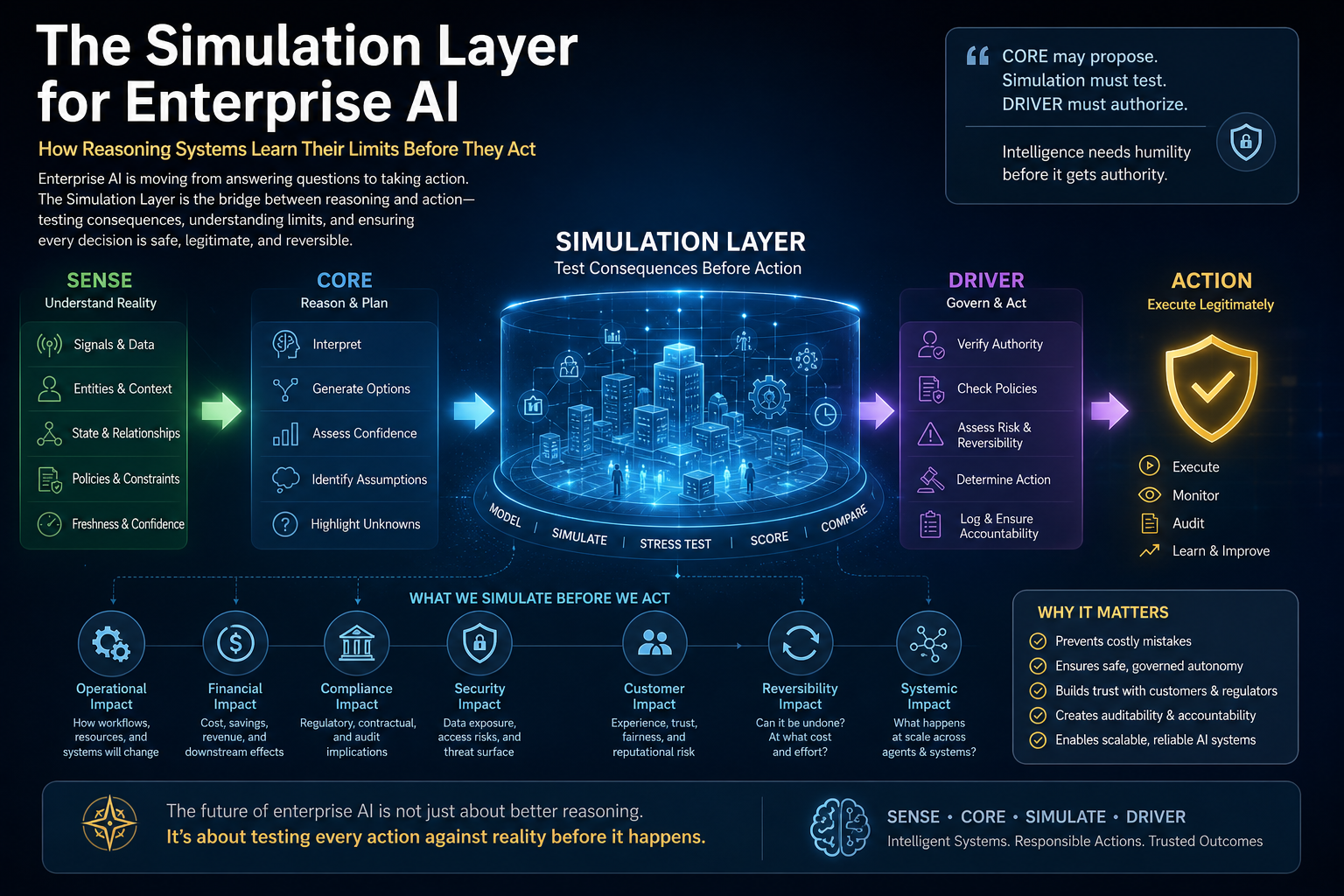 The Simulation Layer for Enterprise AI: