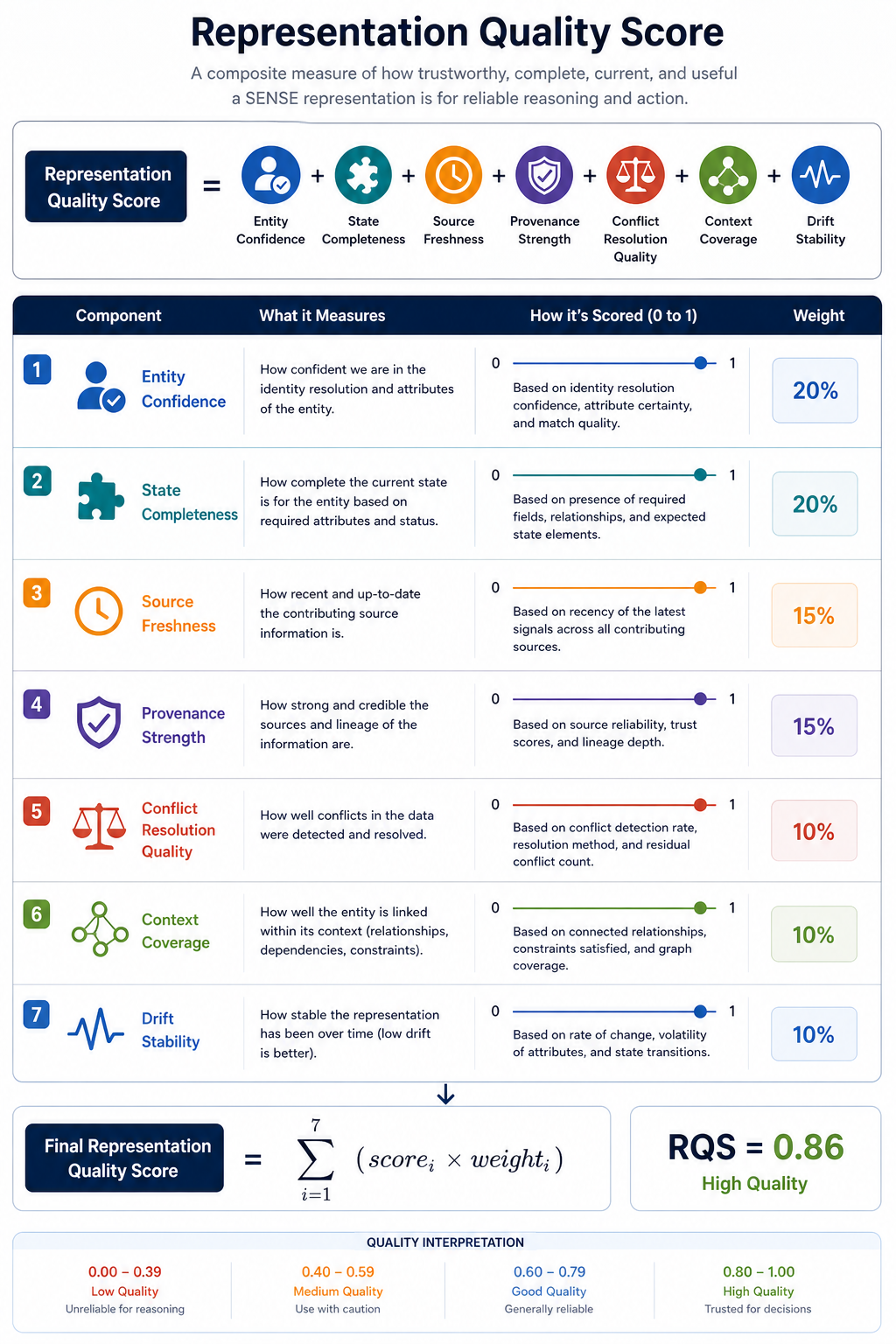 Representation Quality Scores