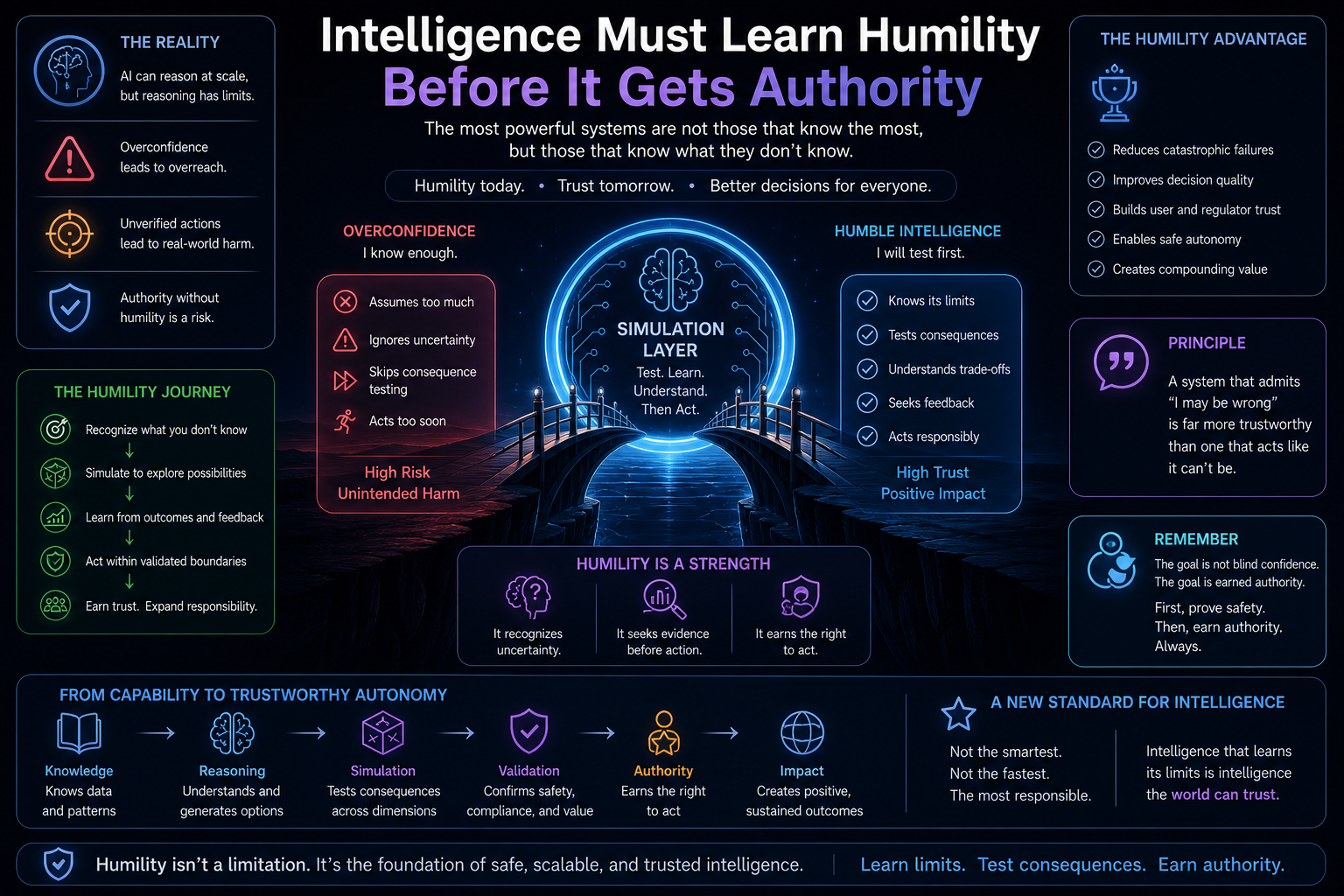 Intelligence Must Learn Humility Before It Gets Authority