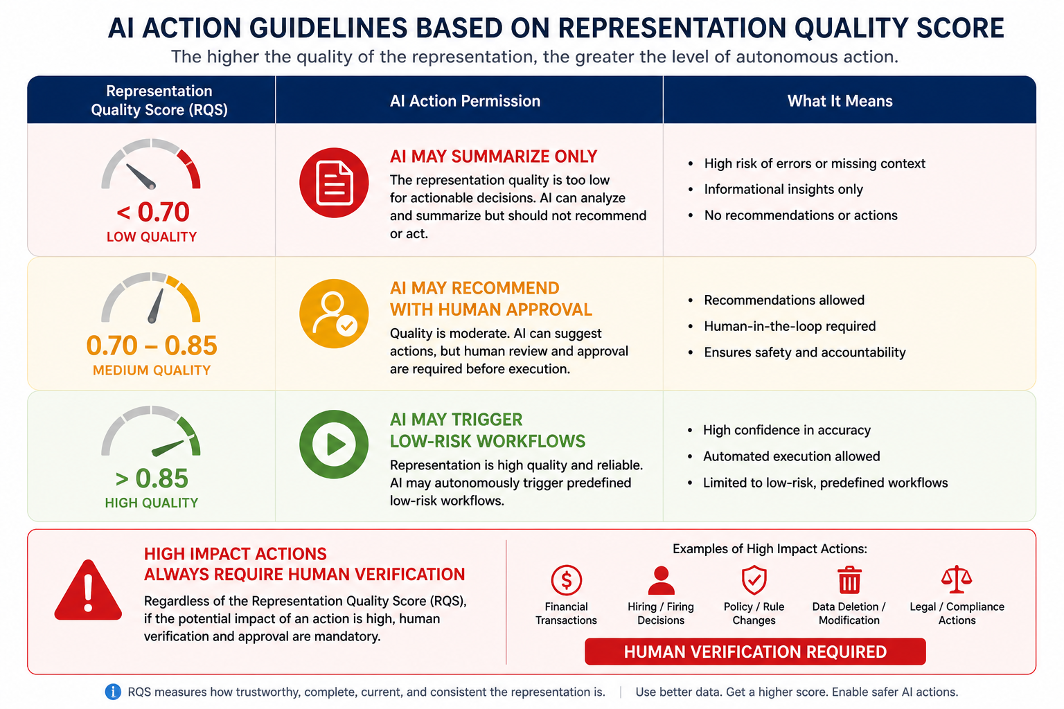 Representation Quality Scores