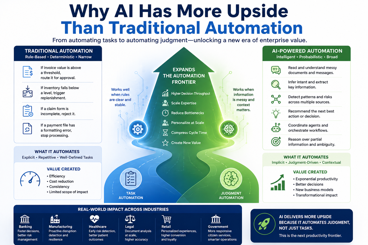 Why AI Has More Upside Than Traditional Automation