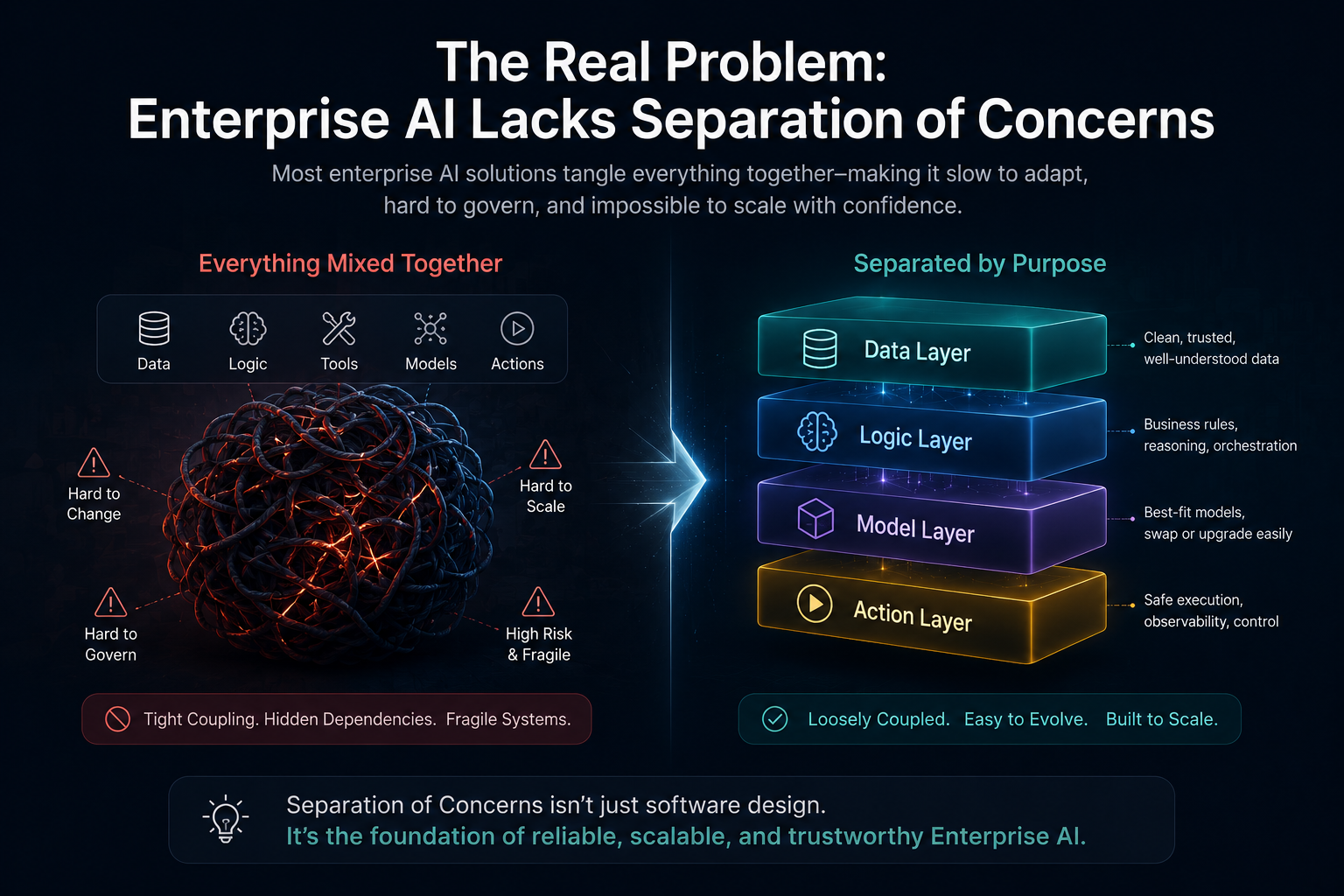 The Real Problem: Enterprise AI Lacks Separation of Concerns